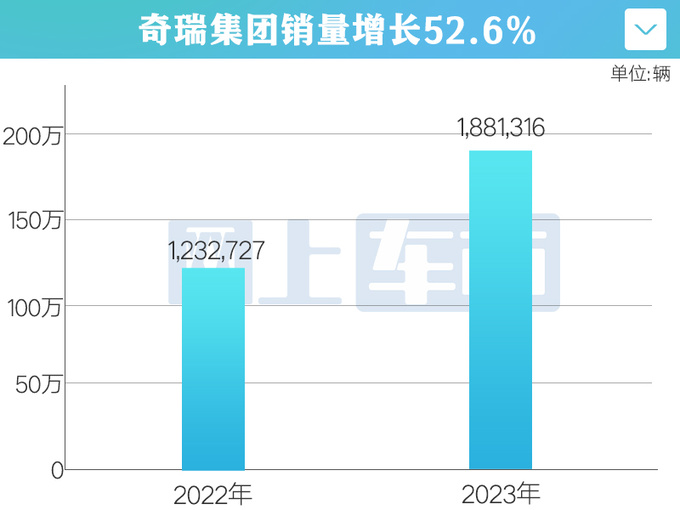 奇瑞全年销量十二连涨 星途暴涨135 出口中国第一-图5