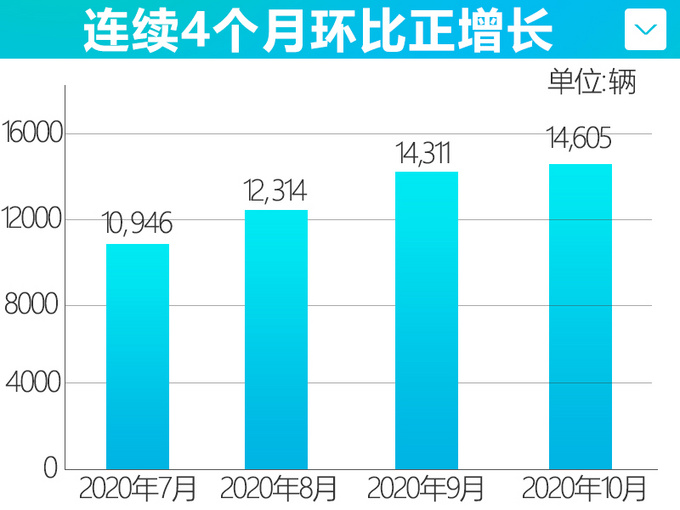 四连涨长安马自达10月销量超1.4万辆-增长28.6-图5