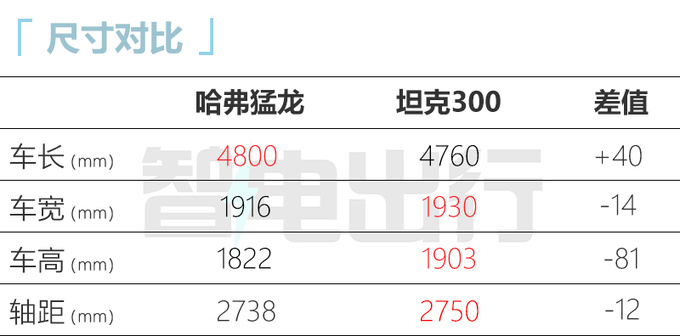 哈弗猛龙销售资料曝光9月20日上市 预售16-19万-图6