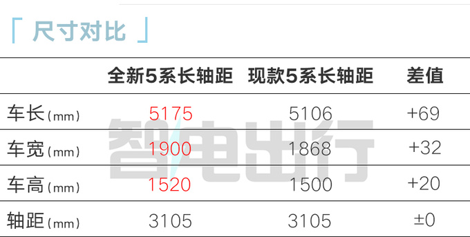新款宝马5系/i5盲订现款优惠超10万 比3系还便宜-图10
