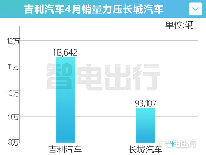 力压长城吉利销量增58 几何汽车暴涨153-图2
