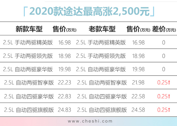 日产新款途达16.98万起售 配置升级-最高涨2千5-图1