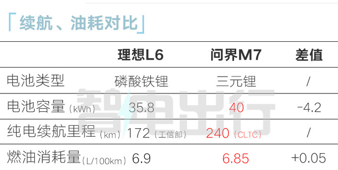 理想L6核心卖点曝光全系四驱 预计卖25.98-28.98万-图10