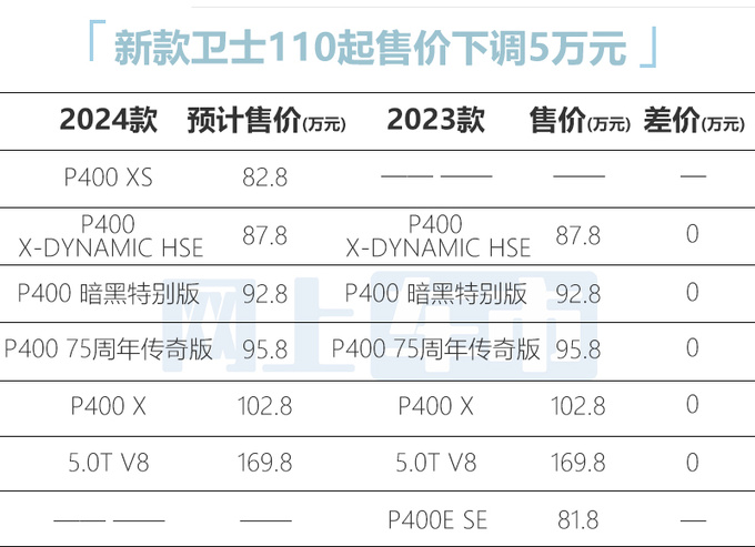 路虎2024款卫士10天后上市 预计售82.8-169.8万元-图2