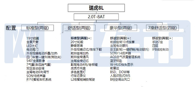 奇瑞4S店瑞虎8L本月预售4款车型-疑似配置曝光-图4