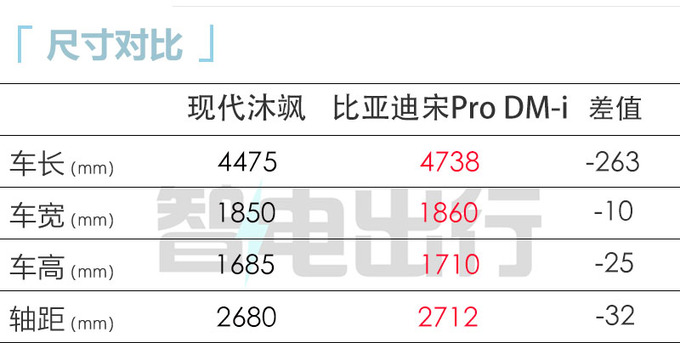 现代沐飒售XX-XX万尺寸不及比亚迪宋Pro DM-i-图5