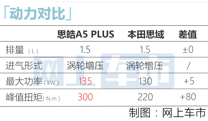 思皓A5 PLUS定名曜 1.5T动力超思域 最快8月上市-图9