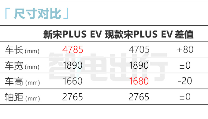 比亚迪新宋PLUS EV或更名护卫舰05 预计7月上市-图7