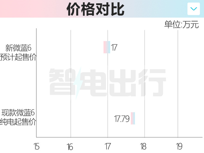 别克新微蓝6或三季度上市续航缩水 预计17万起售-图7