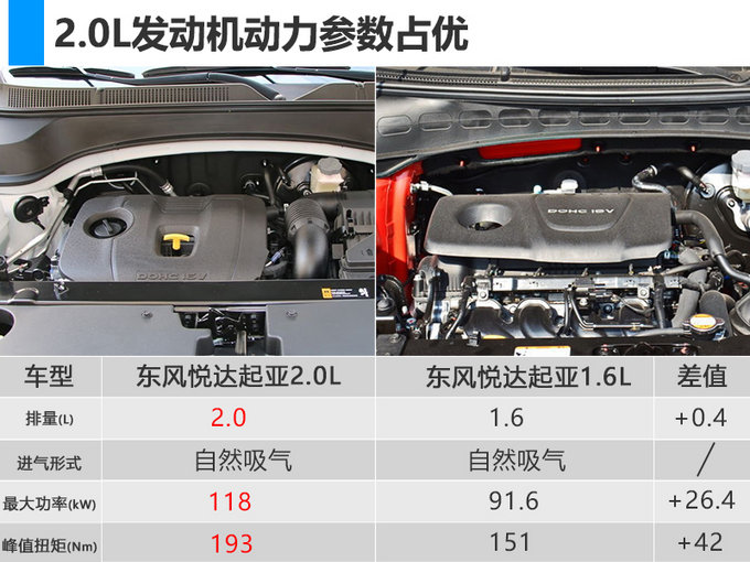 东风悦达起亚KX3增搭2.0L发动机 动力大幅提升-图1