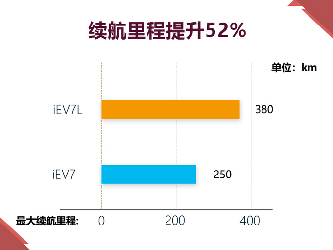 江淮新款纯电车售8.95万轴距加长续航提升52-图3