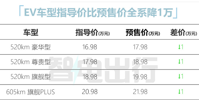 全系降1万比亚迪全新宋PLUS售15.98万起 尺寸大涨-图4