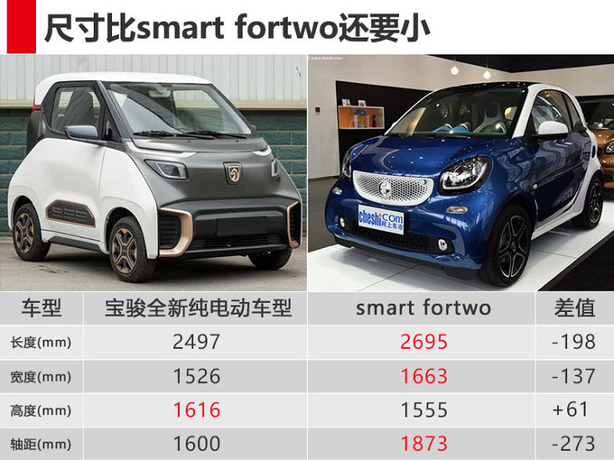宝骏新电动车尺寸比smart还小不到5万就能买