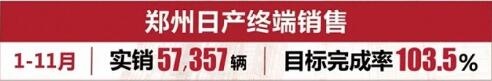 产品力助推销量郑州日产皮卡11个月已销近6万-图1