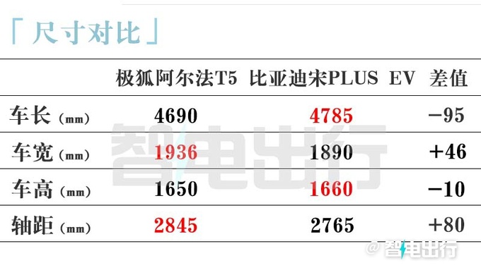 极狐阿尔法T5 12月27日上市预计卖15.38-20.18万元-图10