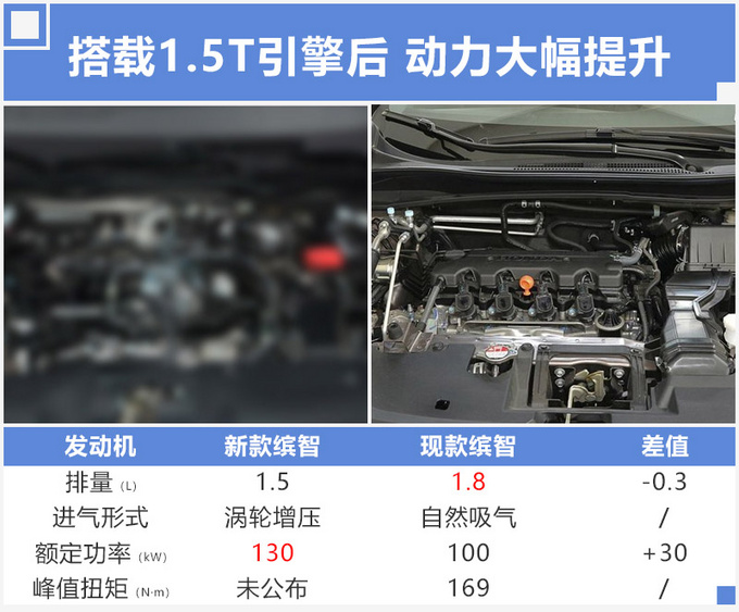 东风本田新款XR-V增1.5T 动力更强油耗仅6.1L-图1
