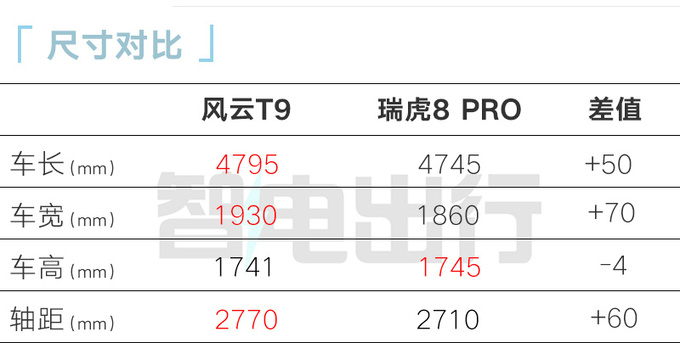 比预售便宜X万奇瑞风云T9售XX.XX万起 百公里1.35L油-图4
