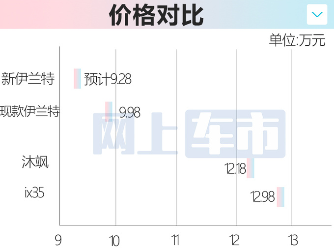 现代新伊兰特8月26日上市尺寸加长 预计卖9.28万起-图4