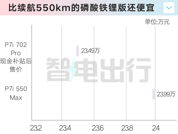 小鹏再打价格战P7i惠2.6万提前卷小米汽车-图2