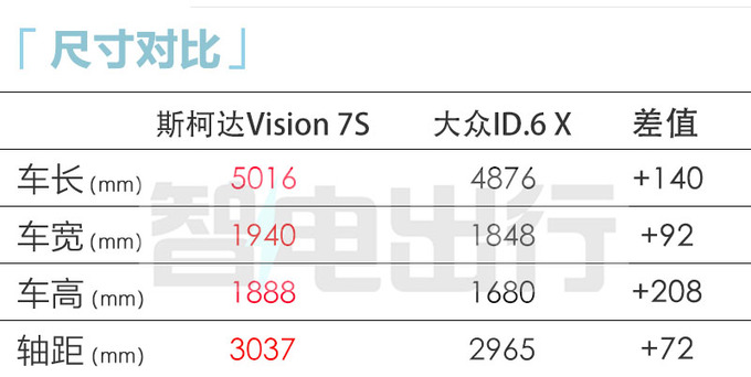 斯柯达纯电SUV或将国产比ID.6更大 内饰像比亚迪-图1