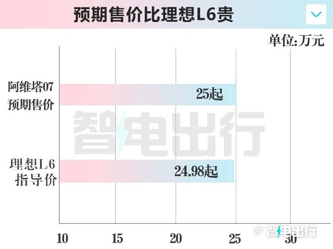 阿维塔07来了纯电+增程双动力轴距超理想L6-图2