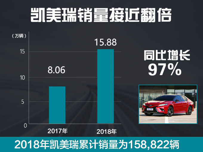 广汽丰田销量破58万辆 同比增32/凯美瑞涨97-图3