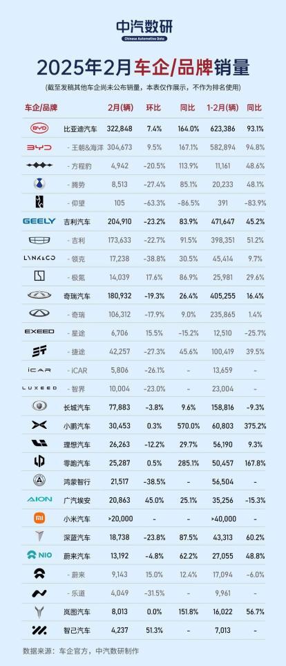 比亚迪2月稳坐销冠宝座：累计超32万辆，宋家族2月狂销12万辆