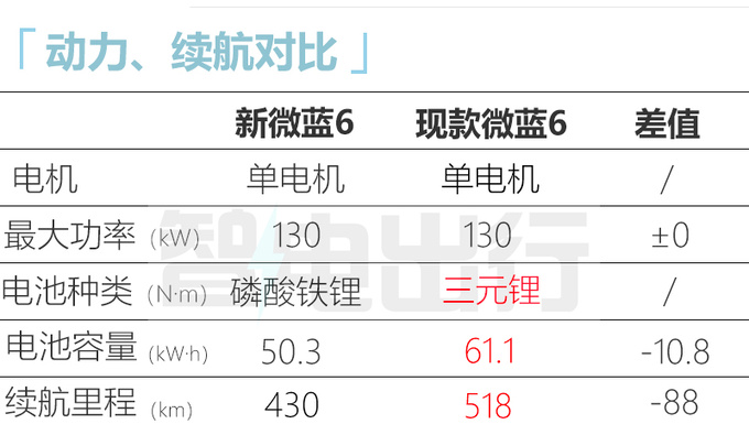 别克新微蓝6或三季度上市续航缩水 预计17万起售-图6