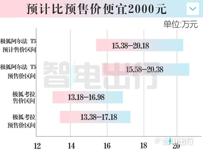 极狐阿尔法T5 12月27日上市预计卖15.38-20.18万元-图5
