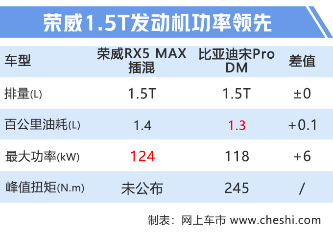 大号荣威RX5插混曝光 油耗1.4L尺寸超宋Pro-图1