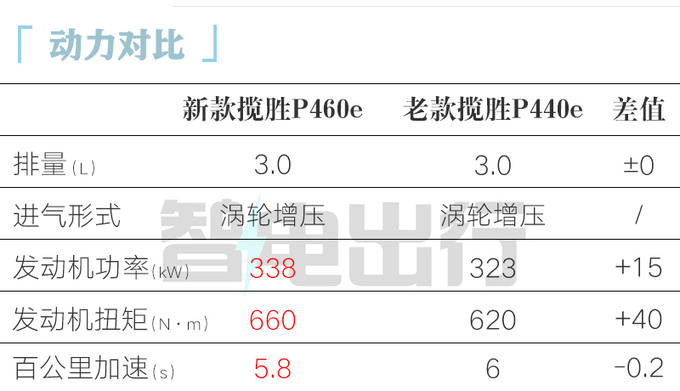 官涨8万路虎2024款揽胜家族96.8万起售 配置升级-图2