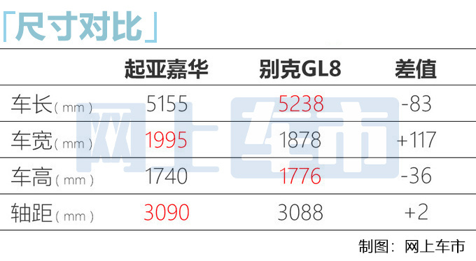 起亚国产嘉华价格曝光 顶配卖35万 比本田奥德赛贵-图6