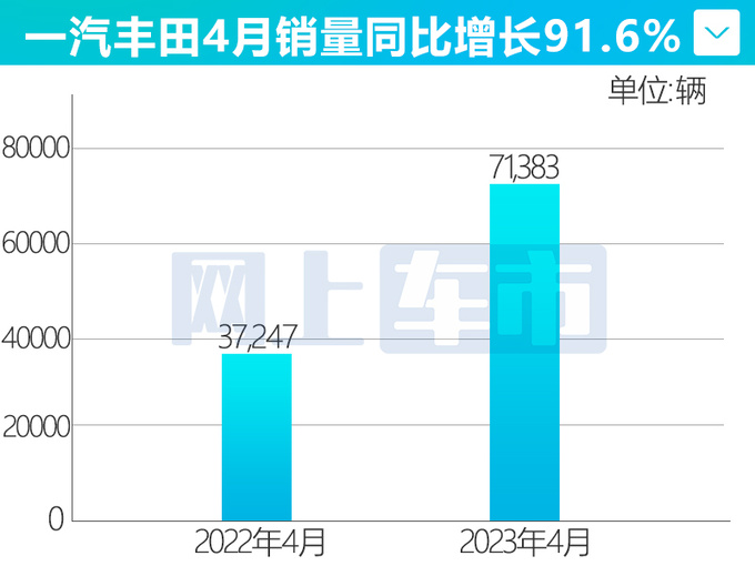 持续领先一汽丰田4月销量增91.6 RAV4大涨496.8-图4