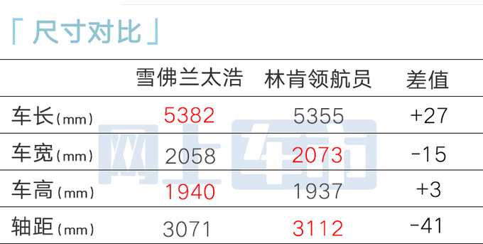 雪佛兰太浩预售65万起2种外观 搭2.7T发动机-图6
