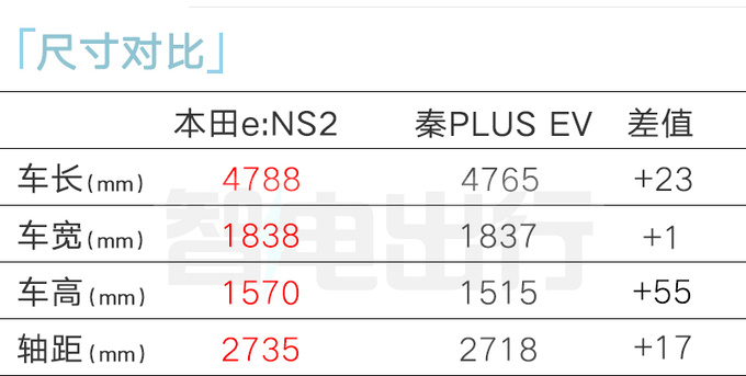 本田e:NS2或二季度上市尺寸超比亚迪秦PLUS-图2