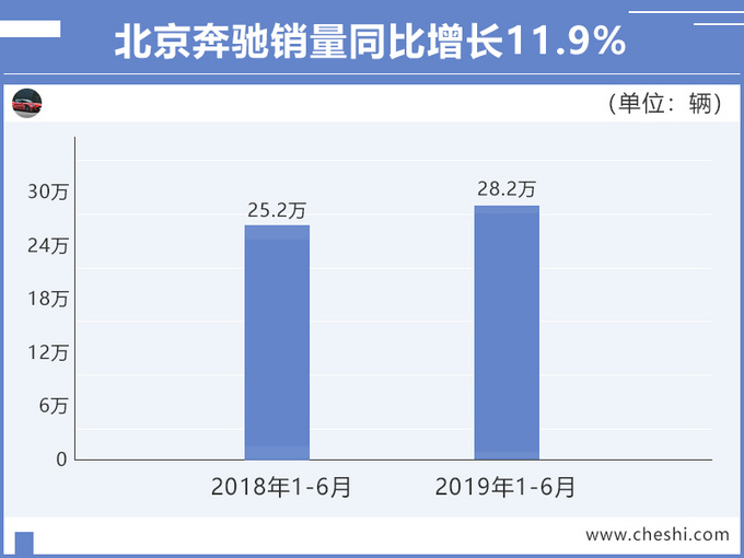 逆势高增长北汽集团1-6月营收2465亿 后劲十足-图2