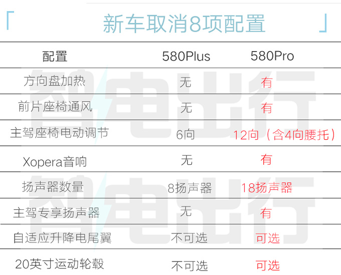 降1万小鹏新G6限时售17.99万起 取消8项配置-图5