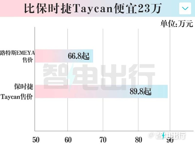 路特斯繁花66.8万起售比保时捷Taycan便宜23万-图7
