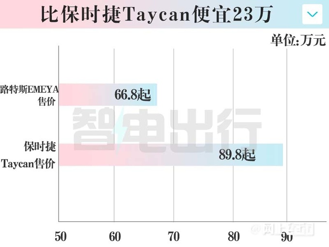路特斯繁花66.8万起售比保时捷Taycan便宜23万-图7
