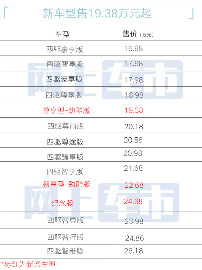 多花3萬買高配日產新帕拉丁售19.38萬起 尺寸升級-圖4
