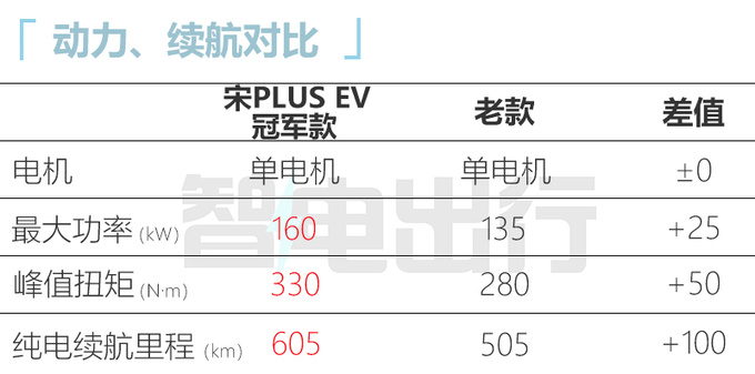 官方降价比亚迪宋PLUS冠军版售xx.xx万起 尺寸升级-图14