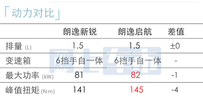 大众朗逸新锐售xx.xx-xx.xx万搭1.5L自吸 保留手动挡-图1
