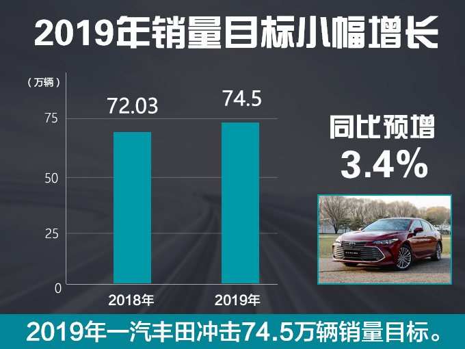 丰田2019年冲击160万辆销量目标 将推出9款新车-图5