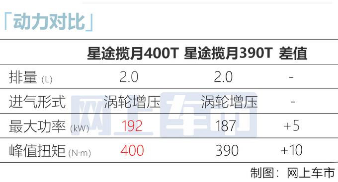 星途揽月新增2.0T高功率版 动力超大众 9月中旬上市-图1