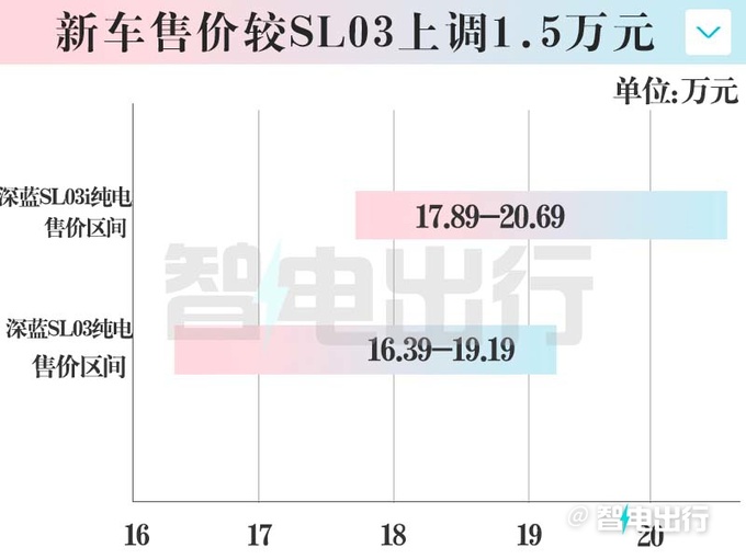 加1.5萬買智駕版深藍SL03i/S7i售17.89-21.79萬元-圖5