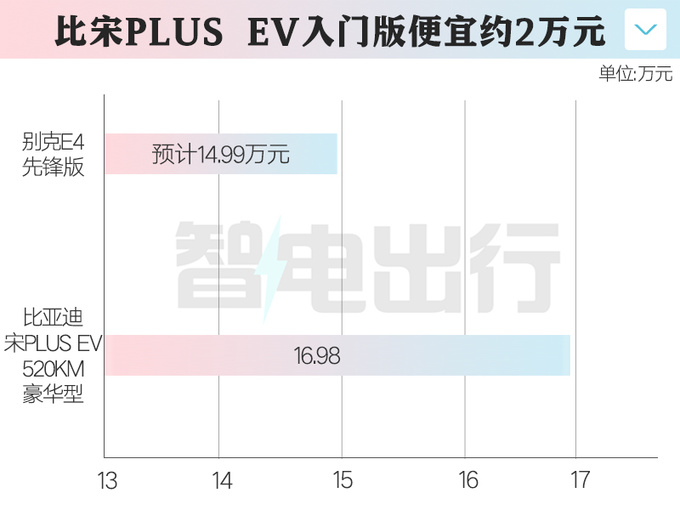 别克E4推新版4S店或降至14.99万比宋PLUS便宜-图1