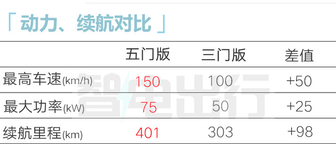 五菱4S店宝骏悦也PLUS预计售9.98万起3月上市-图12