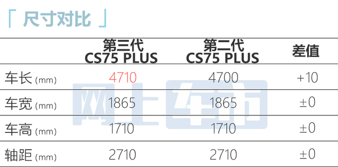官涨/降x.x万长安第三代CS75 PLUS 售XX.XX万元-图5