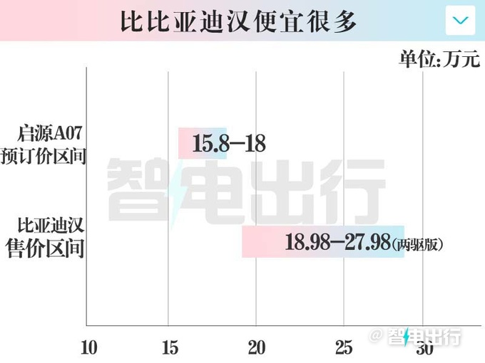 長安啟源A07 9月26日上市預訂價15.8-18萬元-圖3