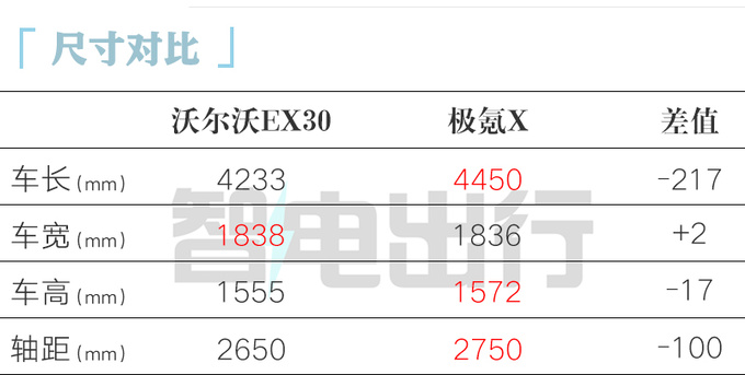 全面降價沃爾沃EX30售XX.XX萬起 續航590km-圖2